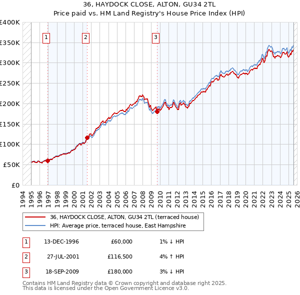 36, HAYDOCK CLOSE, ALTON, GU34 2TL: Price paid vs HM Land Registry's House Price Index