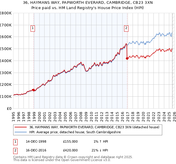 36, HAYMANS WAY, PAPWORTH EVERARD, CAMBRIDGE, CB23 3XN: Price paid vs HM Land Registry's House Price Index