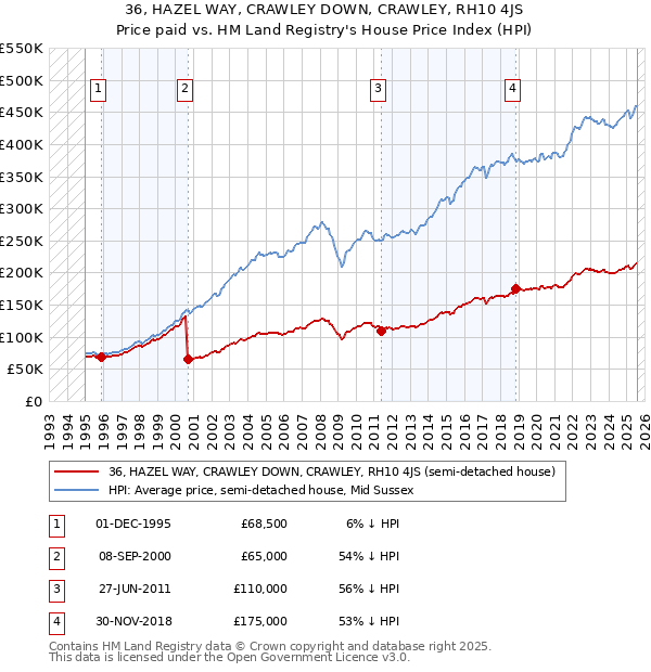 36, HAZEL WAY, CRAWLEY DOWN, CRAWLEY, RH10 4JS: Price paid vs HM Land Registry's House Price Index