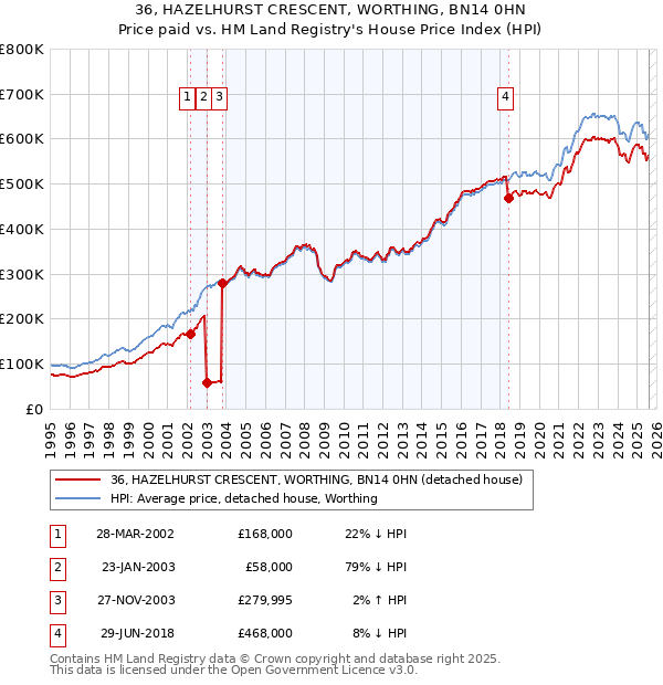 36, HAZELHURST CRESCENT, WORTHING, BN14 0HN: Price paid vs HM Land Registry's House Price Index