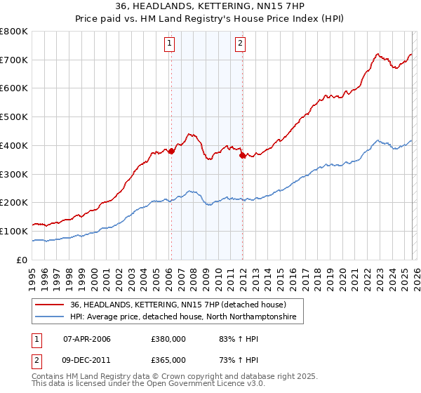 36, HEADLANDS, KETTERING, NN15 7HP: Price paid vs HM Land Registry's House Price Index