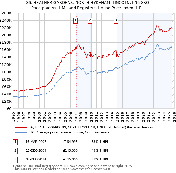 36, HEATHER GARDENS, NORTH HYKEHAM, LINCOLN, LN6 8RQ: Price paid vs HM Land Registry's House Price Index