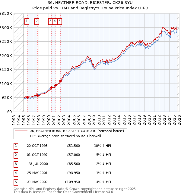 36, HEATHER ROAD, BICESTER, OX26 3YU: Price paid vs HM Land Registry's House Price Index