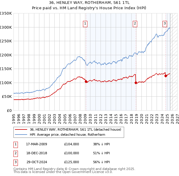 36, HENLEY WAY, ROTHERHAM, S61 1TL: Price paid vs HM Land Registry's House Price Index