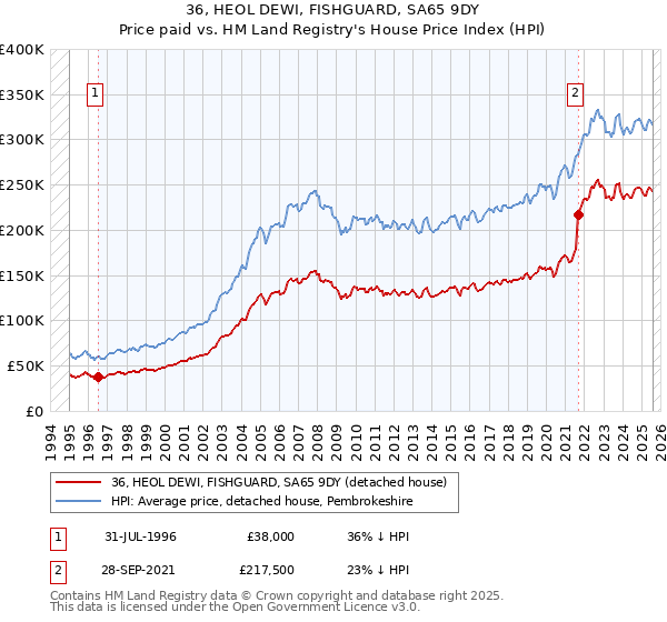36, HEOL DEWI, FISHGUARD, SA65 9DY: Price paid vs HM Land Registry's House Price Index