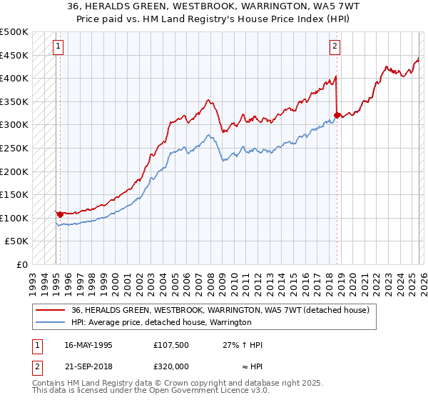36, HERALDS GREEN, WESTBROOK, WARRINGTON, WA5 7WT: Price paid vs HM Land Registry's House Price Index