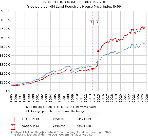 36, HERTFORD ROAD, ILFORD, IG2 7HF: Price paid vs HM Land Registry's House Price Index