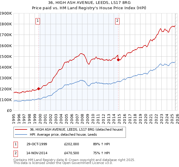 36, HIGH ASH AVENUE, LEEDS, LS17 8RG: Price paid vs HM Land Registry's House Price Index
