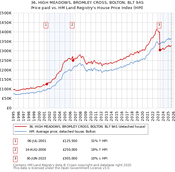 36, HIGH MEADOWS, BROMLEY CROSS, BOLTON, BL7 9AS: Price paid vs HM Land Registry's House Price Index