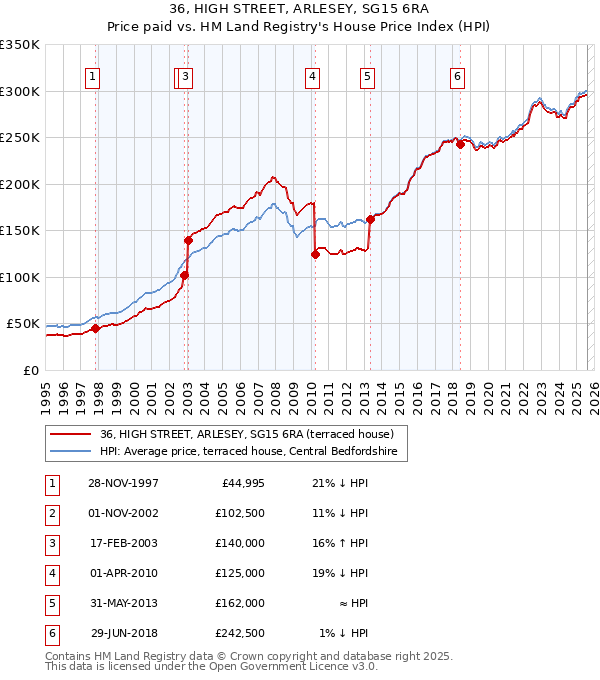 36, HIGH STREET, ARLESEY, SG15 6RA: Price paid vs HM Land Registry's House Price Index