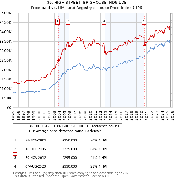 36, HIGH STREET, BRIGHOUSE, HD6 1DE: Price paid vs HM Land Registry's House Price Index