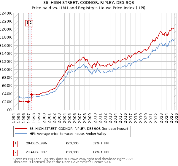 36, HIGH STREET, CODNOR, RIPLEY, DE5 9QB: Price paid vs HM Land Registry's House Price Index