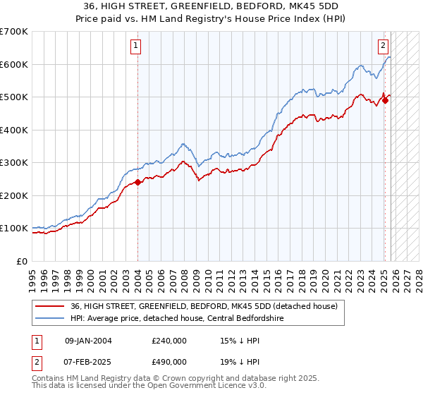 36, HIGH STREET, GREENFIELD, BEDFORD, MK45 5DD: Price paid vs HM Land Registry's House Price Index