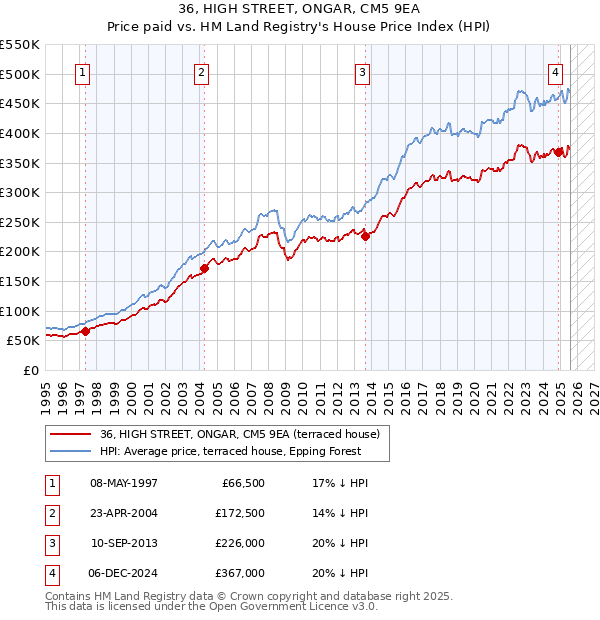 36, HIGH STREET, ONGAR, CM5 9EA: Price paid vs HM Land Registry's House Price Index