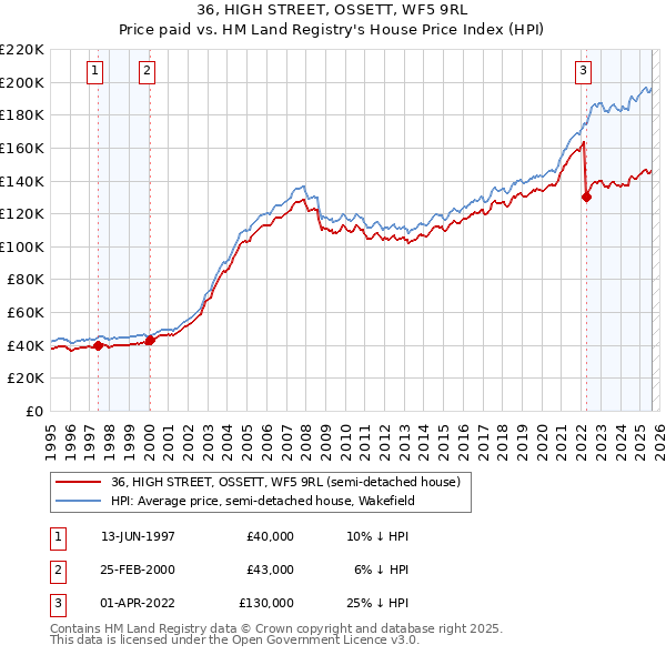 36, HIGH STREET, OSSETT, WF5 9RL: Price paid vs HM Land Registry's House Price Index