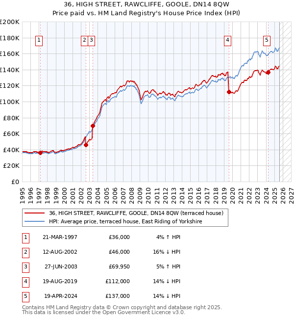 36, HIGH STREET, RAWCLIFFE, GOOLE, DN14 8QW: Price paid vs HM Land Registry's House Price Index