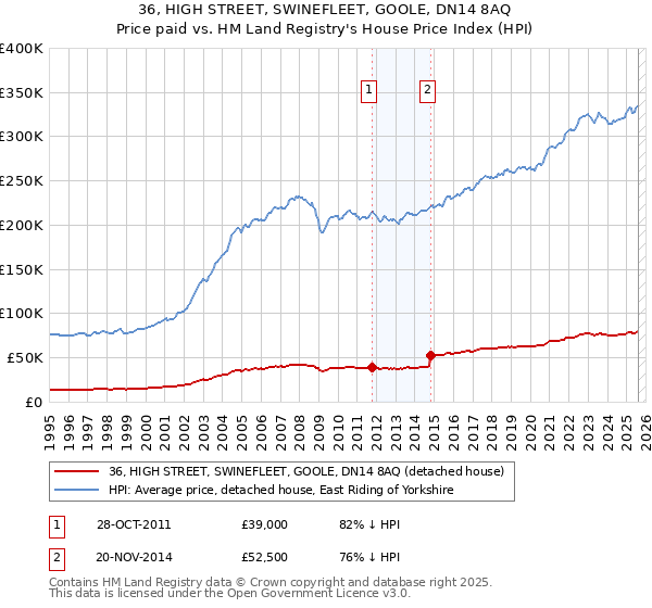 36, HIGH STREET, SWINEFLEET, GOOLE, DN14 8AQ: Price paid vs HM Land Registry's House Price Index