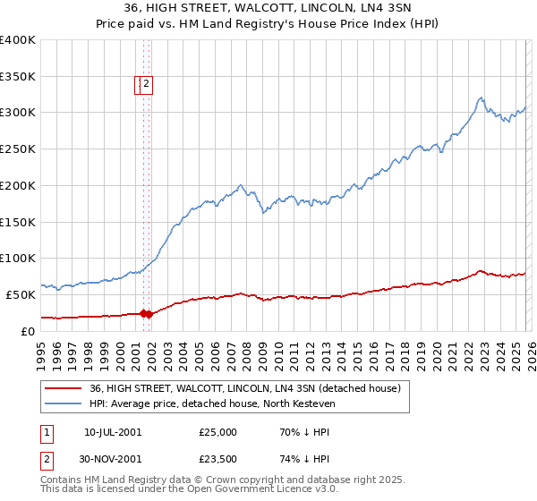 36, HIGH STREET, WALCOTT, LINCOLN, LN4 3SN: Price paid vs HM Land Registry's House Price Index