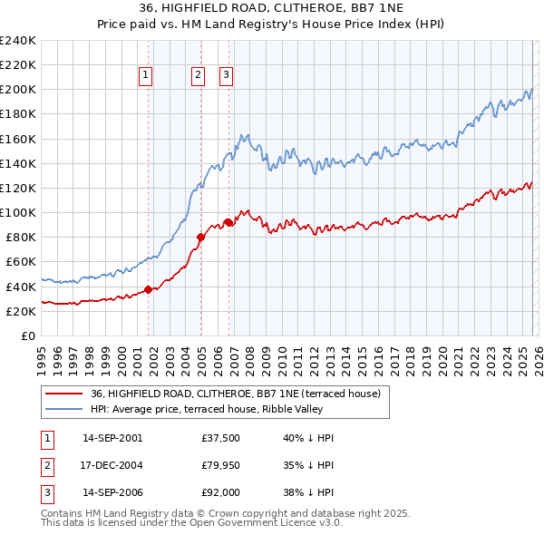36, HIGHFIELD ROAD, CLITHEROE, BB7 1NE: Price paid vs HM Land Registry's House Price Index