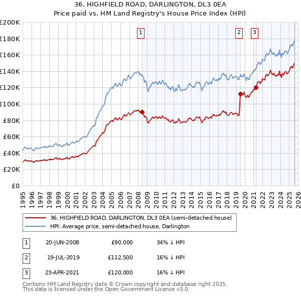 36, HIGHFIELD ROAD, DARLINGTON, DL3 0EA: Price paid vs HM Land Registry's House Price Index