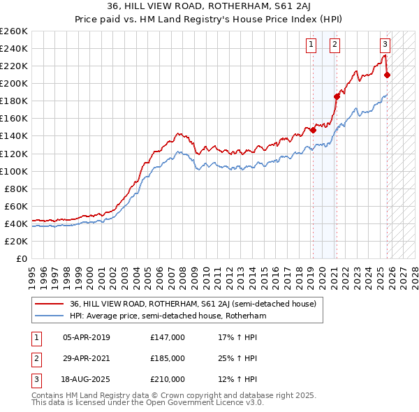 36, HILL VIEW ROAD, ROTHERHAM, S61 2AJ: Price paid vs HM Land Registry's House Price Index