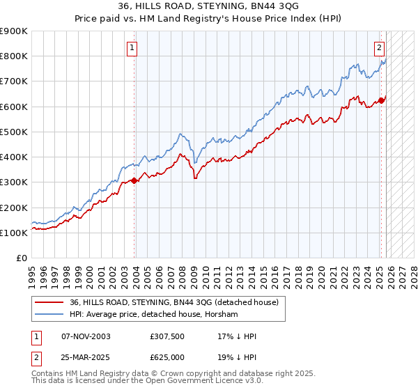 36, HILLS ROAD, STEYNING, BN44 3QG: Price paid vs HM Land Registry's House Price Index