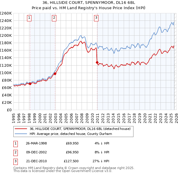 36, HILLSIDE COURT, SPENNYMOOR, DL16 6BL: Price paid vs HM Land Registry's House Price Index
