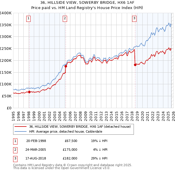 36, HILLSIDE VIEW, SOWERBY BRIDGE, HX6 1AF: Price paid vs HM Land Registry's House Price Index