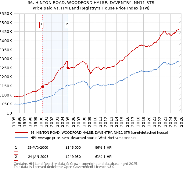 36, HINTON ROAD, WOODFORD HALSE, DAVENTRY, NN11 3TR: Price paid vs HM Land Registry's House Price Index