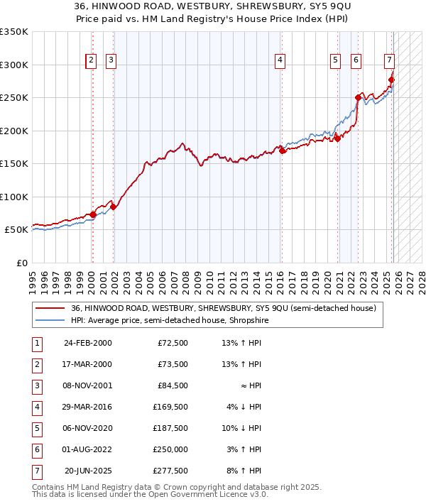 36, HINWOOD ROAD, WESTBURY, SHREWSBURY, SY5 9QU: Price paid vs HM Land Registry's House Price Index