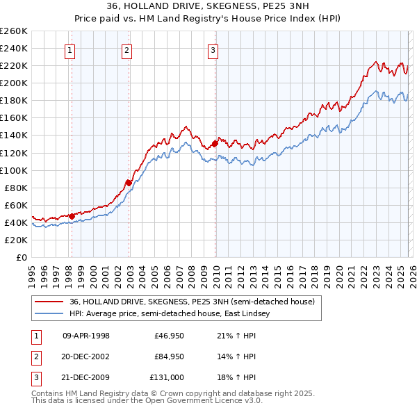 36, HOLLAND DRIVE, SKEGNESS, PE25 3NH: Price paid vs HM Land Registry's House Price Index