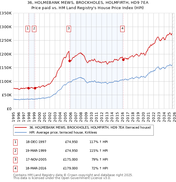 36, HOLMEBANK MEWS, BROCKHOLES, HOLMFIRTH, HD9 7EA: Price paid vs HM Land Registry's House Price Index