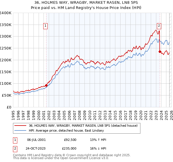36, HOLMES WAY, WRAGBY, MARKET RASEN, LN8 5PS: Price paid vs HM Land Registry's House Price Index