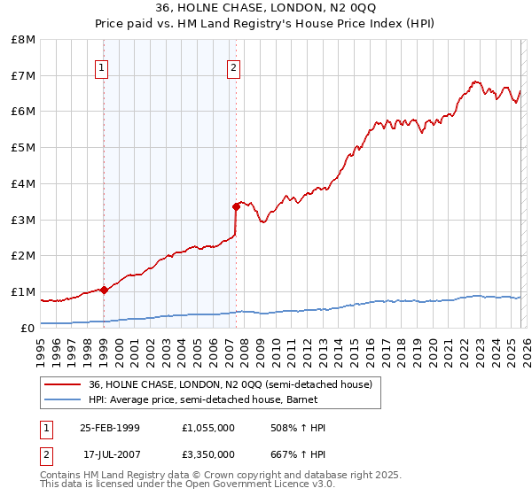36, HOLNE CHASE, LONDON, N2 0QQ: Price paid vs HM Land Registry's House Price Index