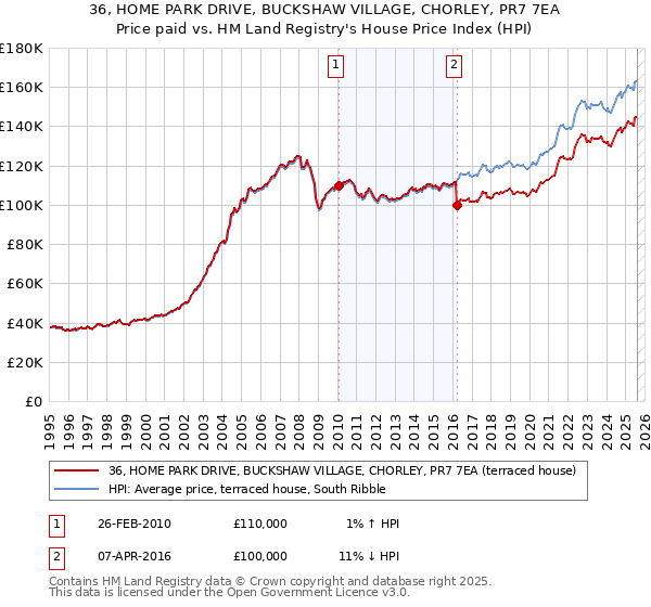 36, HOME PARK DRIVE, BUCKSHAW VILLAGE, CHORLEY, PR7 7EA: Price paid vs HM Land Registry's House Price Index