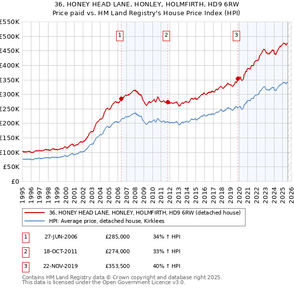 36, HONEY HEAD LANE, HONLEY, HOLMFIRTH, HD9 6RW: Price paid vs HM Land Registry's House Price Index