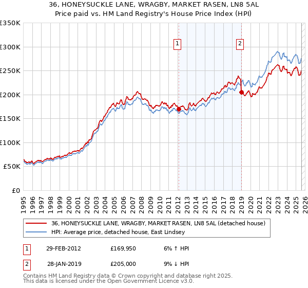 36, HONEYSUCKLE LANE, WRAGBY, MARKET RASEN, LN8 5AL: Price paid vs HM Land Registry's House Price Index