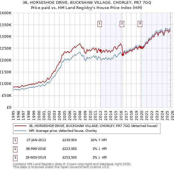 36, HORSESHOE DRIVE, BUCKSHAW VILLAGE, CHORLEY, PR7 7GQ: Price paid vs HM Land Registry's House Price Index