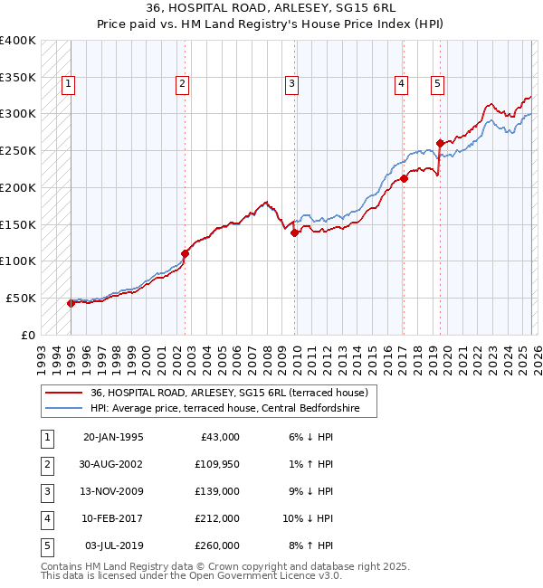 36, HOSPITAL ROAD, ARLESEY, SG15 6RL: Price paid vs HM Land Registry's House Price Index