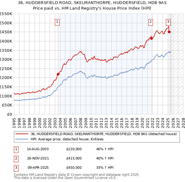 36, HUDDERSFIELD ROAD, SKELMANTHORPE, HUDDERSFIELD, HD8 9AS: Price paid vs HM Land Registry's House Price Index