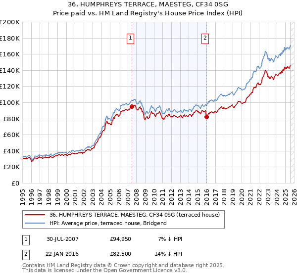 36, HUMPHREYS TERRACE, MAESTEG, CF34 0SG: Price paid vs HM Land Registry's House Price Index