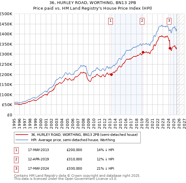 36, HURLEY ROAD, WORTHING, BN13 2PB: Price paid vs HM Land Registry's House Price Index