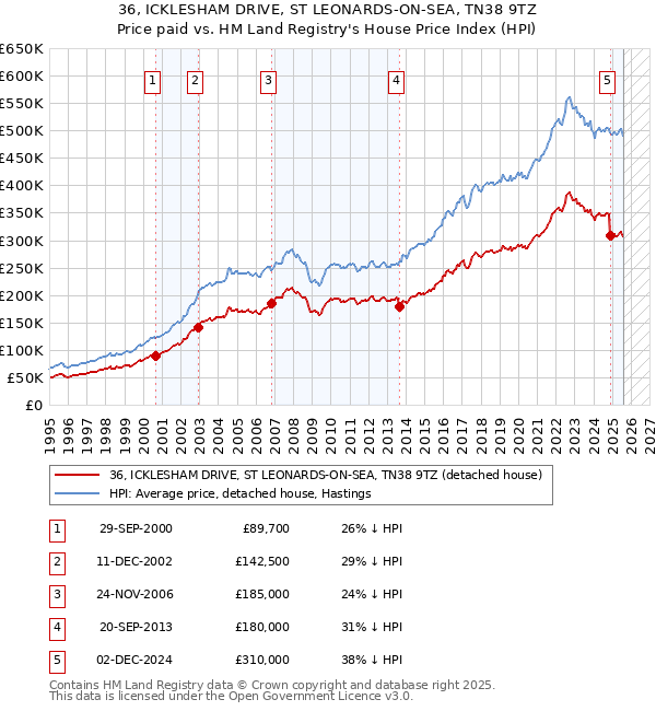 36, ICKLESHAM DRIVE, ST LEONARDS-ON-SEA, TN38 9TZ: Price paid vs HM Land Registry's House Price Index