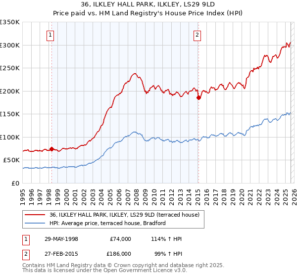 36, ILKLEY HALL PARK, ILKLEY, LS29 9LD: Price paid vs HM Land Registry's House Price Index