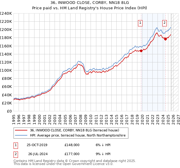 36, INWOOD CLOSE, CORBY, NN18 8LG: Price paid vs HM Land Registry's House Price Index