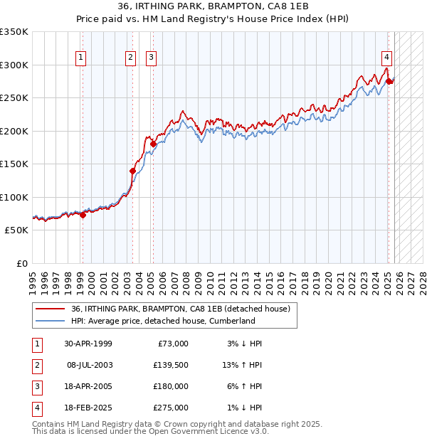 36, IRTHING PARK, BRAMPTON, CA8 1EB: Price paid vs HM Land Registry's House Price Index