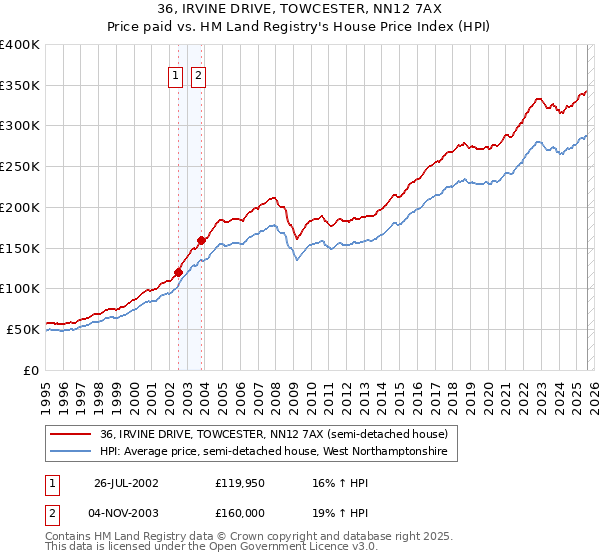 36, IRVINE DRIVE, TOWCESTER, NN12 7AX: Price paid vs HM Land Registry's House Price Index