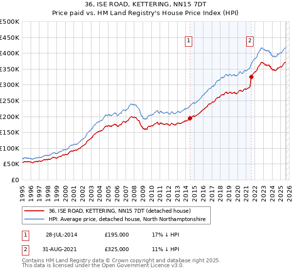 36, ISE ROAD, KETTERING, NN15 7DT: Price paid vs HM Land Registry's House Price Index