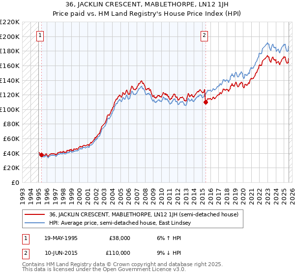 36, JACKLIN CRESCENT, MABLETHORPE, LN12 1JH: Price paid vs HM Land Registry's House Price Index