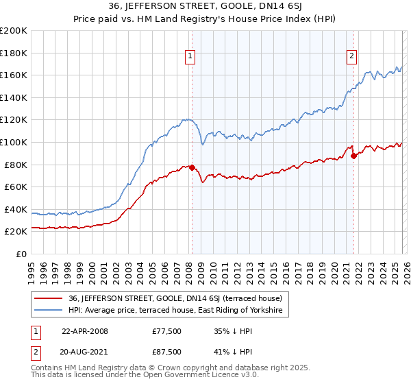 36, JEFFERSON STREET, GOOLE, DN14 6SJ: Price paid vs HM Land Registry's House Price Index